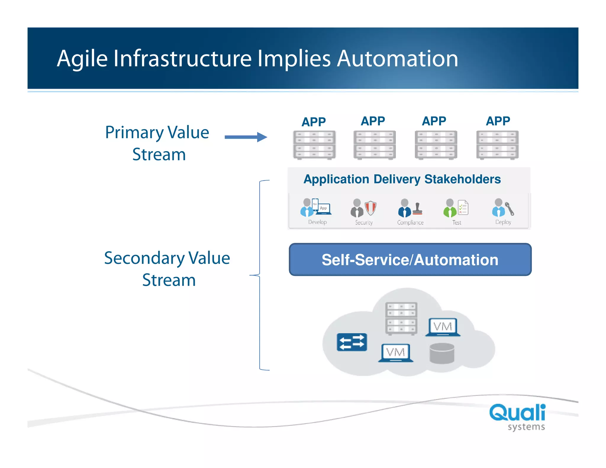Slide Header…
Agile Infrastructure Implies Automation
Primary Value
Stream

APP

APP

APP

APP

Application Delivery Stakeholders

Secondary Value
Stream

Self-Service/Automation

QualiSystems Proprietary & Confidential

 