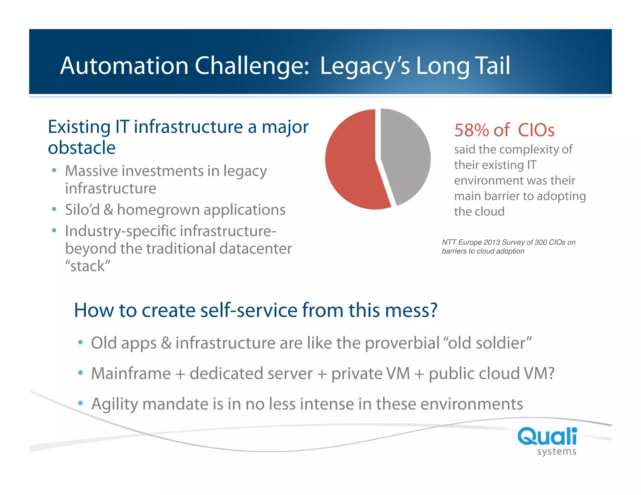 Slide Header…
Automation Challenge: Legacy’s Long Tail
Existing IT infrastructure a major
obstacle
• Massive investments in legacy
infrastructure
• Silo’d & homegrown applications
• Industry-specific infrastructurebeyond the traditional datacenter
“stack”

58% of CIOs
said the complexity of
their existing IT
environment was their
main barrier to adopting
the cloud
NTT Europe 2013 Survey of 300 CIOs on
barriers to cloud adoption

How to create self-service from this mess?
• Old apps & infrastructure are like the proverbial “old soldier”
• Mainframe + dedicated server + private VM + public cloud VM?
• Agility mandate is in no less intense in these environments
QualiSystems Proprietary & Confidential

 