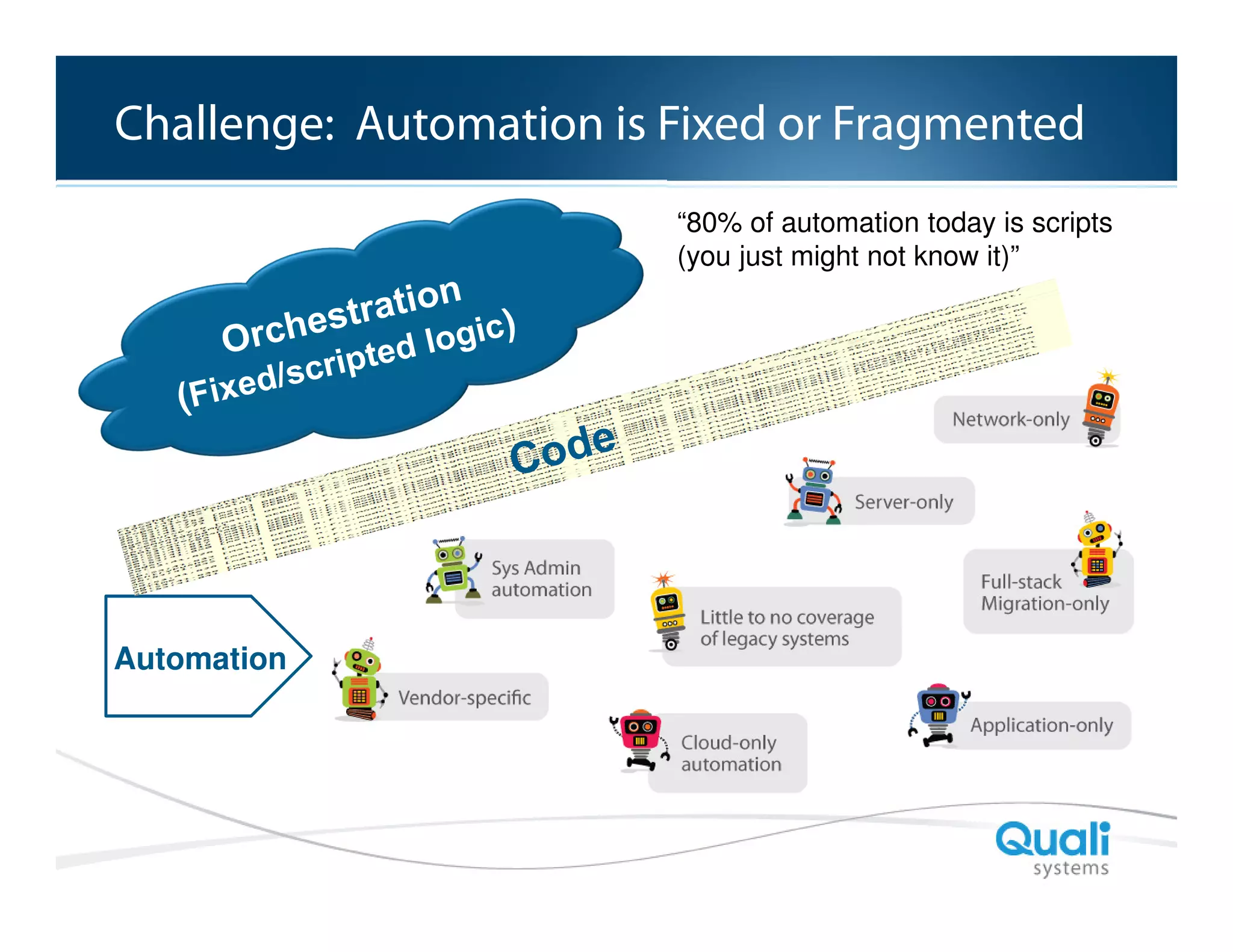 Slide Header…
Challenge: Automation is Fixed or Fragmented
“80% of automation today is scripts
(you just might not know it)”

Automation

QualiSystems Proprietary & Confidential

 