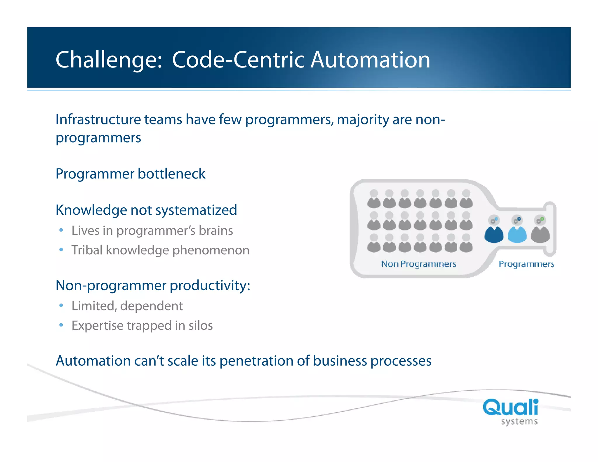 Slide Header…
Challenge: Code-Centric Automation
Infrastructure teams have few programmers, majority are nonprogrammers
Programmer bottleneck
Knowledge not systematized
• Lives in programmer’s brains
• Tribal knowledge phenomenon

Non-programmer productivity:
• Limited, dependent
• Expertise trapped in silos

Automation can’t scale its penetration of business processes

QualiSystems Proprietary & Confidential

 