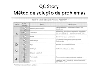 QC Story
Métod de solução de problemas
 