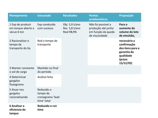 Planejamento Executado Resultados Pontos
problemáticos
Proposição
1 Exp de produzir
em tanque aberto a
vácuo 6 ton
Exp conduzida
com sucesso
Obj 5,9 t/ano
Res 5,8 t/ano
Real 98,9%
Não foi possível a
produção até junho
em função da queda
de viscosidade
Para o
aumento do
volume do lote
de emulsão,
2 Racionalizar o
tempo de
transporte do liq
Red o tempo de
transporte
necessária a
confirmação
dos itens para a
garantia da
qualidade
(prazo
15/11/92)
3 Manter constante
o vol de carga
Mantido no final
do período
4 Determinar
gargalos
fluxograma
Análise feita
5 Atuar nos
gargalos
racionalizando
Reduzido o
tempo de
cronograma ‘lead
time’ total
6 Analisar a
eficiencia do
tanque
Reduzido o run
time
 