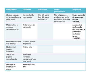 Planejamento	
   Executado	
   Resultados	
   Pontos	
  
problemá6cos	
  
Proposição	
  
1	
  Exp	
  de	
  produzir	
  
em	
  tanque	
  aberto	
  a	
  
vácuo	
  6	
  ton	
  
Exp	
  conduzida	
  
com	
  sucesso	
  
Obj	
  	
  5,9	
  t/ano	
  
Res	
  	
  5,8	
  t/ano	
  
Real	
  98,9%	
  	
  
	
  
Não	
  foi	
  possível	
  a	
  
produção	
  até	
  junho	
  
em	
  função	
  da	
  queda	
  
de	
  viscosidade	
  
Para	
  o	
  aumento	
  
do	
  volume	
  do	
  
lote	
  de	
  
emulsão,	
  	
  
2	
  Racionalizar	
  o	
  
tempo	
  de	
  
transporte	
  do	
  liq	
  
Red	
  o	
  tempo	
  de	
  
transporte	
  
necessária	
  a	
  
conﬁrmação	
  
dos	
  itens	
  para	
  a	
  
garan6a	
  da	
  
qualidade	
  
(prazo	
  
15/11/92)	
  
3	
  Manter	
  constante	
  
o	
  vol	
  de	
  carga	
  
Man0do	
  no	
  ﬁnal	
  
do	
  período	
  
4	
  Determinar	
  
gargalos	
  
ﬂuxograma	
  
Análise	
  feita	
  
5	
  Atuar	
  nos	
  
gargalos	
  
racionalizando	
  
Reduzido	
  o	
  
tempo	
  de	
  
cronograma	
  ‘lead	
  
0me’	
  total	
  
6	
  Analisar	
  a	
  
eﬁciencia	
  do	
  
tanque	
  
Reduzido	
  o	
  run	
  
6me	
  
 