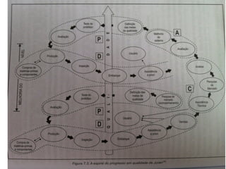 O	
  Espiral	
  de	
  Juran	
  
 