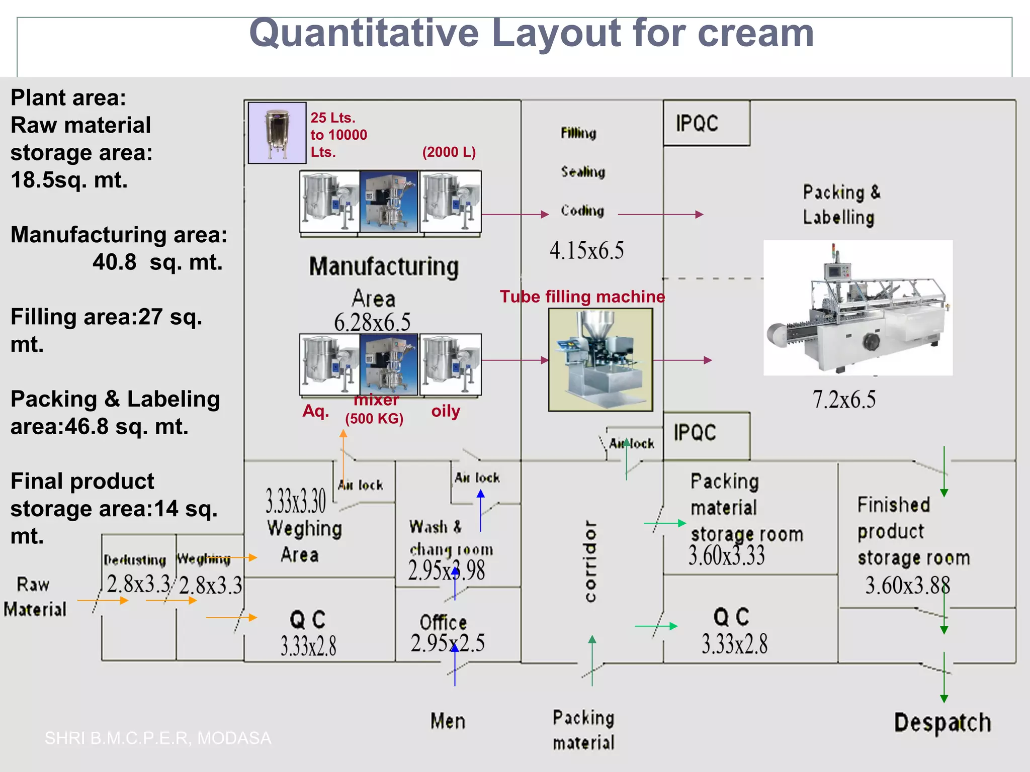 Quantitative Layout for cream
Plant area:
Raw material
storage area:
18.5sq. mt.

25 Lts.
to 10000
Lts.

(2000 L)

Manufacturing area:
40.8 sq. mt.
Tube filling machine

Filling area:27 sq.
mt.
Packing & Labeling
area:46.8 sq. mt.
Final product
storage area:14 sq.
mt.

SHRI B.M.C.P.E.R, MODASA

mixer
Aq. (500 KG)

oily

 
