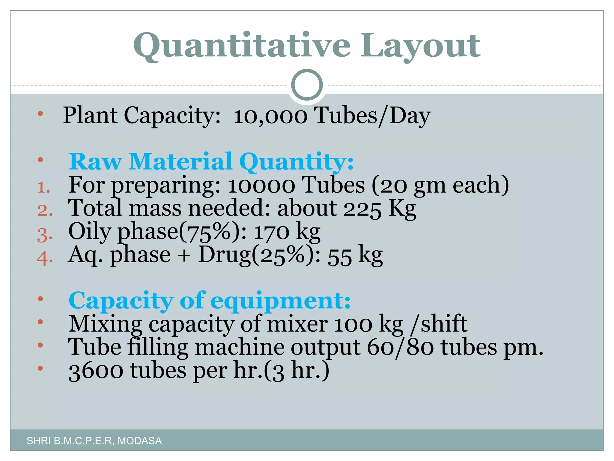 Quantitative Layout
• Plant Capacity: 10,000 Tubes/Day
•
1.
2.
3.
4.

Raw Material Quantity:
For preparing: 10000 Tubes (20 gm each)
Total mass needed: about 225 Kg
Oily phase(75%): 170 kg
Aq. phase + Drug(25%): 55 kg

•
•
•
•

Capacity of equipment:
Mixing capacity of mixer 100 kg /shift
Tube filling machine output 60/80 tubes pm.
3600 tubes per hr.(3 hr.)

SHRI B.M.C.P.E.R, MODASA

 