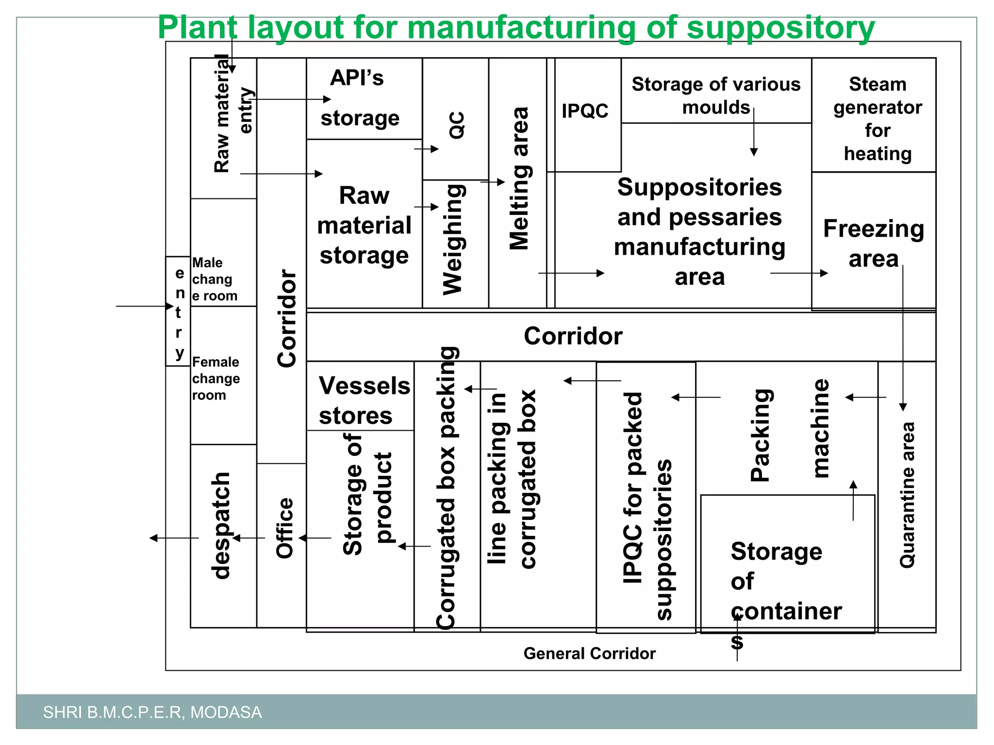 Melting area

IPQC

Suppositories
and pessaries
manufacturing
area

General Corridor
SHRI B.M.C.P.E.R, MODASA

Steam
generator
for
heating

Freezing
area

Storage
of
container
s

Quarantine area

machine

IPQC for packed
suppositories

QC

Weighing

Storage of various
moulds

Corridor
line packing in
corrugated box

Vessels
stores

Corrugated box packing

Corridor

Raw
material
storage

Storage of
product

despatch

Female
change
room

storage

Office

Male

e chang
n e room
t
r
y

API’s

Packing

Raw material
entry

Plant layout for manufacturing of suppository

 