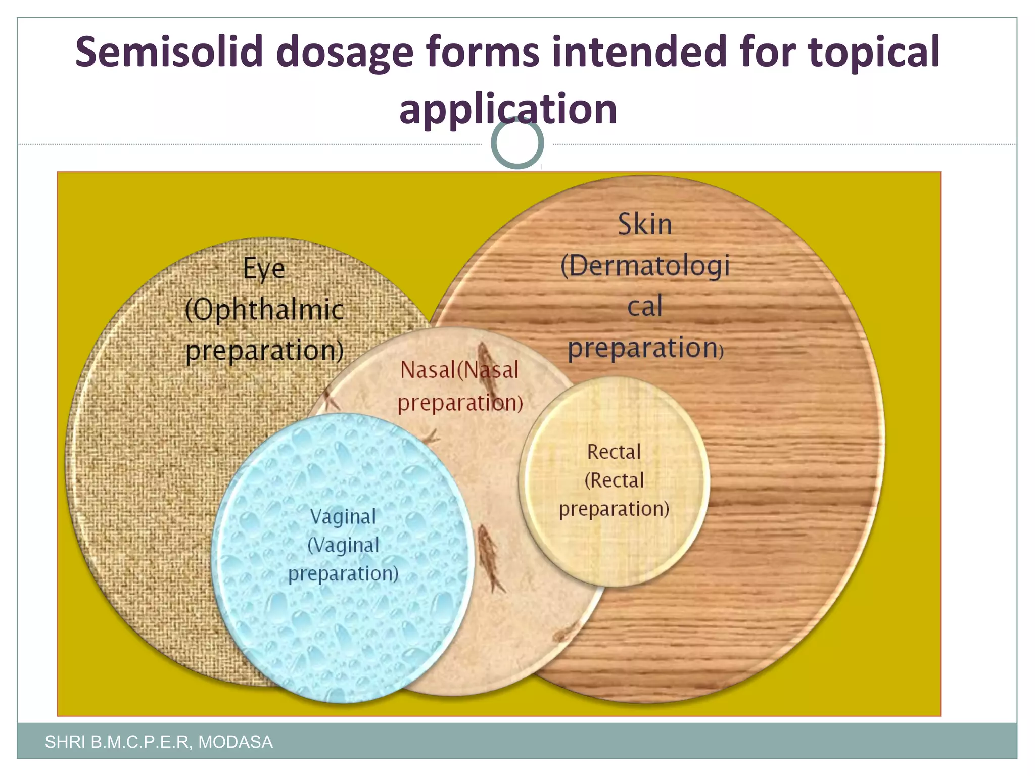 Semisolid dosage forms intended for topical
application

SHRI B.M.C.P.E.R, MODASA

 