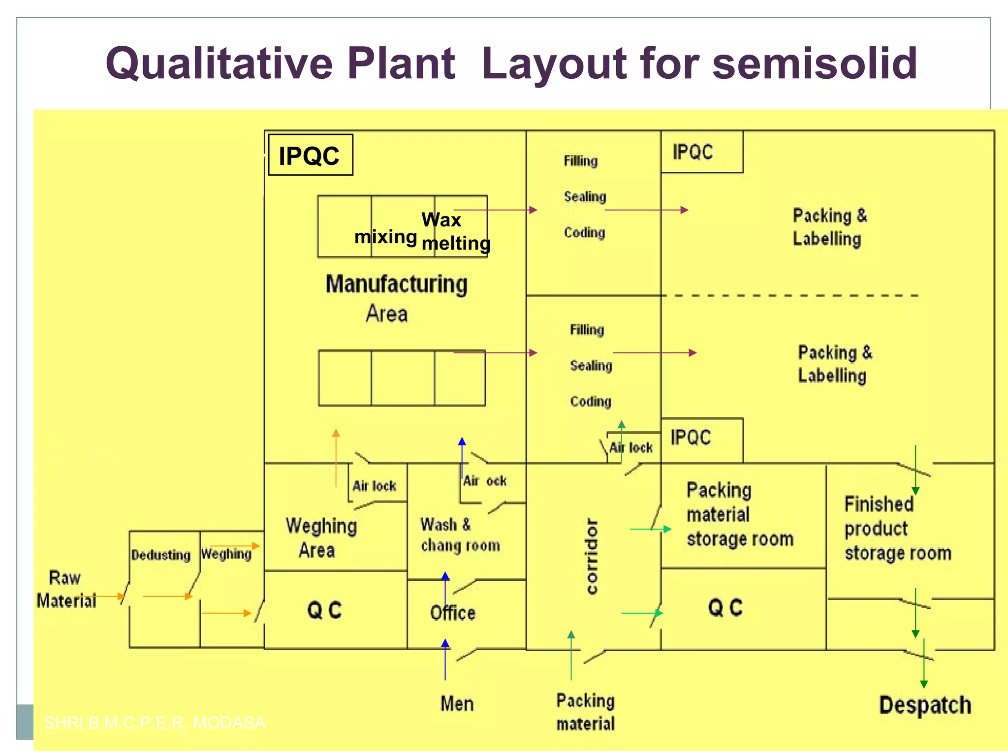 Qualitative Plant Layout for semisolid
IPQC
Wax
mixing melting

SHRI B.M.C.P.E.R, MODASA

 