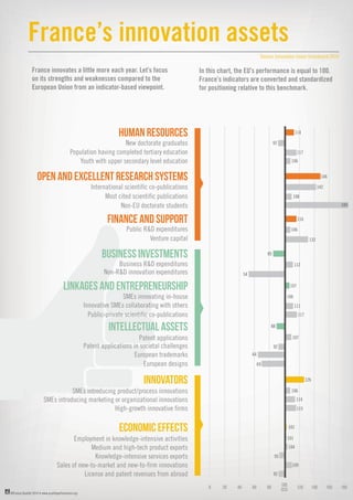 ©France Qualité 2016 • www.qualiteperformance.org
France innovates a little more each year. Let’s focus
on its strengths and weaknesses compared to the
European Union from an indicator-based viewpoint.
France’s innovation assets
Source: Innovation Union Scoreboard 2016
In this chart, the EU’s performance is equal to 100.
France’s indicators are converted and standardized
for positioning relative to this benchmark.
HUMAN RESOURCES
New doctorate graduates
Population having completed tertiary education
Youth with upper secondary level education
OPEN AND EXCELLENT RESEARCH SYSTEMS
International scientific co-publications
Most cited scientific publications
Non-EU doctorate students
LINKAGES AND ENTREPRENEURSHIP
SMEs innovating in-house
Innovative SMEs collaborating with others
Public-private scientific co-publications
INTELLECTUAL ASSETS
Patent applications
Patent applications in societal challenges
European trademarks
European designs
ECONOMIC EFFECTS
Employment in knowledge-intensive activities
Medium and high-tech product exports
Knowledge-intensive services exports
Sales of new-to-market and new-to-firm innovations
License and patent revenues from abroad
INNOVATORS
SMEs introducing product/process innovations
SMEs introducing marketing or organizational innovations
High-growth innovative firms
FINANCE AND SUPPORT
Public R&D expenditures
Venture capital
BUSINESS INVESTMENTS
Business R&D expenditures
Non-R&D innovation expenditures
200 40 60 80 120 140 160 180100
(EU)
114
117
92
106
146
108
142
116
132
106
85
54
112
100
111
117
107
92
64
69
88
107
106
114
115
101
104
93
92
109
101
126
189
 