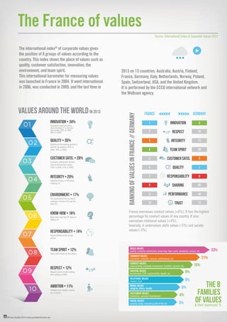 ©France Qualité 2016 • www.qualiteperformance.org
France overvalues conduct values (+6%). It has the highest
percentage for conduct values of any country. It also
overvalues relational values (+4%).
Inversely, it undervalues skills values (-5%) and society
values (-3%).
Innovation leads all values,
after finishing 2nd
in the last
two studies (39% in 2009,
38% in 2006).
The international index®
of corporate values gives
the position of 8 groups of values according to the
country. This index shows the place of values such as
quality, customer satisfaction, innovation, the
environment, and team spirit.
This international barometer for measuring values
was launched in France in 2004. It went international
in 2006, was conducted in 2009, and the last time in
The France of values
Source: International Index of Corporate Values 2013
2013 on 13 countries: Australia, Austria, Finland,
France, Germany, Italy, Netherlands, Norway, Poland,
Spain, Switzerland, USA, and the United Kingdom.
It is performed by the ECCO international network and
the Wellcom agency.
INNOVATION • 34%
Quality lost the leading position it
held for two editions (40% in
2009, 38% in 2006).
QUALITy • 30%
Customer satisfaction remains
close to the two first values
(26% in 2009, 37% in 2006).
CUSTOMER SATIS. • 28%
Integrity remains in 4th place,
nibbling 1%.
INTEGRITY • 20%
The environment has its lowest
rankings in France (25) and the
USA (15).
ENVIRONMENT • 17%
Know-how rises from 8th
place in
2009 to 6th
.
KNOW-HOW • 16%
Responsibility moves up two
places.
RESPONSABILITY • 14%
Team spirit moves up two places.
TEAM SPIRIT • 12%
Respect returns to the ranking
after exiting in 2009.
RESPECT • 12%
Ambition rose sharply, moving
up 12 places.
AMBITION • 11%
INNOVATION
QUALITY
CUSTOMER SATIS.
INTEGRITY
RESPONSABILITY
SHARING
PERFORMANCE
TRUST
TEAM SPIRIT
RESPECT
FRANCE GERMANY
1
2
3
4
5
6
7
8
9
10
4
16
13
20
3
1
8
66
49
12
VALues around the world iN 2013
RANKINGOFVALUESINFRANCE//GERMANY
SKILLS VALUES
quality, customer satisfaction, know-how, team spirit, excellence, service, etc.
CONQUEST VALUES
innovation, ambition, success, performance, etc.
RELATIONAL VALUES
respect, trust
MORAL VALUES
integrity, ethics, loyalty
FULFILMENT VALUES
humanism, personal development
SOCIAL VALUES
equality, equity, improved quality of life, etc.
SOCIETAL VALUES
environment, CSR, sustainability, health, etc.
CONDUCT VALUES
responsibility, employee involvement, tradition, passion, etc.
4%
3%
6%
9%
9%
21%
33%
15%
THE 8
familIes
OF valuEs& their expressed %
 