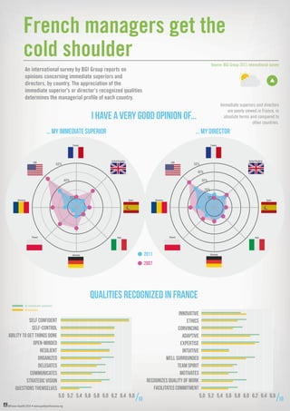 ©France Qualité 2016 • www.qualiteperformance.org
An international survey by BGI Group reports on
opinions concerning immediate superiors and
directors, by country. The appreciation of the
immediate superior’s or director’s recognized qualities
determines the managerial profile of each country.
Source: BGI Group 2011 international survey
United Kingdom
Spain
Italy
Germany
Poland
Romania
USA
France
20%
40%
60%
United Kingdom
Spain
Italy
Germany
Poland
Romania
USA
France
10%
20%
30%
50%
40%
2007
2011
I HAVE A VERY GOOD OPINION OF...
QUALITIES RECOGNIZED IN FRANCE
... MY IMMEDIATE SUPERIOR ... MY DIRECTOR
Immediate superiors and directors
are poorly viewed in France, in
absolute terms and compared to
other countries.
QUESTIONS THEMSELVES
STRATEGIC VISION
COMMUNICATES
DELEGATES
5,0 5,2 5,4 5,6 5,8 6,0 6,2 6,4 6,6
10
ORGANIZED
RESILIENT
OPEN-MINDED
ABILITY TO GET THINGS DONE
SELF-CONTROL
SELF CONFIDENT
of immediate superiors
of directors
5,0 5,2 5,4 5,6 5,8 6,0 6,2 6,4 6,6
RECOGNIZES QUALITY OF WORK
FACILITATES COMMITMENT
MOTIVATES
TEAM SPIRIT
WELL SURROUNDED
INTUITIVE
EXPERTISE
ADAPTIVE
CONVINCING
ETHICS
INNOVATIVE
10
French managers get the
cold shoulder
 