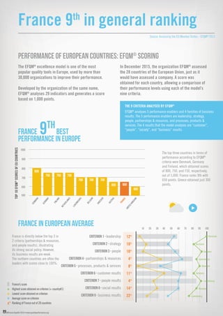 ©France Qualité 2016 • www.qualiteperformance.org
France 9th
in general ranking
PERFORMANCE OF EUROPEAN COUNTRIES: EFQM®
SCORING
The EFQM®
excellence model is one of the most
popular quality tools in Europe, used by more than
30,000 organizations to improve their performance.
Developed by the organization of the same name,
EFQM®
analyses 29 indicators and generates a score
based on 1,000 points.
In December 2015, the organization EFQM®
assessed
the 28 countries of the European Union, just as it
would have assessed a company. A score was
obtained for each country, allowing a comparison of
their performance levels using each of the model’s
nine criteria.
The top three countries in terms of
performance according to EFQM®
criteria were Denmark, Germany
and Finland, which obtained scores
of 800, 750, and 750, respectively,
out of 1,000. France ranks 9th with
650 points. Greece obtained just 300
points.
France is directly below the top 3 in
2 criteria (partnerships & resources,
and people results), illustrating
its strong social policy. However,
its business results are weak.
The northern countries are often the
leaders with scores close to 100%.
THE 9 CRITERIA ANALYSED BY EFQM®
EFQM®
analyses 5 performance enablers and 4 families of business
results. The 5 performance enablers are leadership, strategy,
people, partnerships & resources, and processes, products &
services. The 4 results that the model analyses are “customer”,
“people”, “society”, and “business” results.
600
500
700
800
900
1000
800
750 750 750
700 700 700
650 650
600
TOP10EFQM®
SCORESOFEUCOUNTRIES
DENMARK
GERMANY
FINLAND
NETHERLANDS
LUXEMBOURG
BELGIUM
SWEEDEN
AUSTRIA
FRANCE
UNITEDKINGDOM
Highestscoreobtainedoncriterion(+country#1)
France’sscore
Lowestscoreobtainedoncriterion
Averagescoreoncriterion
RankingofFranceoutof28countriesxth
FRANCE 9TH
best
PERFORMANCE in EUROPE
FRANCe in european average
Source: Assessing the EU Member States - EFQM®
2015
10 20 30 40 50 60 70 80 90 100
CRITERION 1 - leadership
CRITERION 2 - strategy
CRITERION 3 - people
CRITERION 4 - partnerships & resources
CRITERION 5 - processes, products & services
CRITERION 6 - customer results
CRITERION 7 - people results
CRITERION 8 - social results
CRITERION 9 - business results
Denmark
Denmark
Sweeden
Luxembourg
Luxembourg
Luxembourg
Slovakia
Germany
Denmark
12th
10th
10th
4th
8th
11th
4th
14th
22th
 