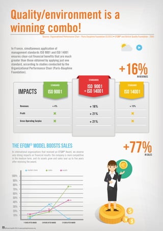 ©France Qualité 2016 • www.qualiteperformance.org
In France, simultaneous application of
management standards ISO 9001 and ISO 14001
ensures clear-cut financial benefits that are much
greater than those obtained by applying just one
standard, according to studies conducted by the
Organizational Performance Chair (Paris-Dauphine
Foundation).
Quality/environment is a
winning combo!Sources: Organizational Performance Chair - Paris-Dauphine Foundation 01/2015 • EFQM®
and British Quality Foundation - 2005
STANDARD
ISO 9001
STANDARD
ISO 14001
STANDARDS
ISO 9001
+ ISO 14001IMPACTS
Revenues + 4% + 16% + 13%
+ 21%
+ 21%
Profit
Gross Operating Surplus
+16%IN REVENUES
+77%IN SALES
3%
8%
12%
17%
20%
44%
77%
36%
0%
10%
20%
30%
40%
50%
60%
70%
80%
90%
100%
1 YEARS AFTER AWARD 3 aYEARS AFTER AWARD 5 YEARS AFTER AWARD
In international organizations that received an EFQM®
Award, we observe
very strong impacts on financial results: the company is more competitive
in the medium term, and its assets grow and sales soar up to five years
after receiving the award.
THE efqm®
MODEL boostS SALES
market share sales assets
 