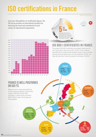 ©France Qualité 2016 • www.qualiteperformance.org
ISO certifications in France
Each year ISO publishes its certification figures. The
ISO Survey provides an international yardstick for
observing the trend and commitment of each
country to improvement programmes.
Source: ISO Survey 2015
1999
2000
2001
2002
2003
2004
2005
2006
2007
2008
2009
2010
2011
2012
2013
2014
2015
15000
16000
17000
18000
19000
20000
21000
22000
23000
24000
25000
26000
27000
28000
29000
30000
Whereas France is clearly dominated by its
closest European neighbours in terms of the
number of ISO 9001 and ISO 14001
certificates, it stands strong as concerns
ISO/TS 16949. It ranks 3rd in Europe and
12th worldwide.
FRANCE IS WELL POSITIONED
ON ISO/TS
IRLANDE
SUISSE
BELGIQUE
ROYAUME
UNI
ESPAGNE
ALLEMAGNE
ROUMANIE
BULGARIE
AUTRICHE
POLOGNE
RÉPUBLIQUE
TCHÈQUE
BOSNIE-
HERZÉGOVINE
MACÉDOINE
ALBANIE
SLOVAQUIE
HONGRIE
SERBIE
MOLDAVIE
LITUANIE
DANEMARK
PAYS-BAS
SUÈDE
FINLANDE
LETTONIE
ESTONIE
SLOVÉNIE
GRÈCE
CROATIE
ITALIE
FRANCE
ISO 9001 : 29112
ISO 14001 : 6847
ISO/TS16949: 1012
GERMANY
ISO 9001 : 52995
ISO 14001 : 8224
ISO/TS16949: 3473
UNITED
KINGDOM
ISO 9001 : 40161
ISO 14001 : 17824
ISO/TS16949: 629
SPAIN
ISO 9001 : 32730
ISO 14001 : 13310
ISO/TS16949: 952
ITALY
ISO 9001 : 132870
ISO 14001 : 22350
ISO/TS16949: 1345
5th
IN EUROPE
France ranks 5th with close to
30,000 ISO 9001 certificates. It is
outdistanced by Italy - which leads
the pack with a score of more than 4
times that of France - Germany, the
United Kingdom, and Spain.
IS
O9001
The number of ISO 9001 certifications has dropped slightly over the
past 5 years after a sharp rise in 2010. In 2015, France ranked an
honourable 5th in Europe and 9th worldwide, though it lags far behind
Germany, which has almost twice as many certificates (52,995), and
Italy, with more than 4 times the number of certificates (132,870).
ISO 9001 CERTIFICATES IN FRANCE
 