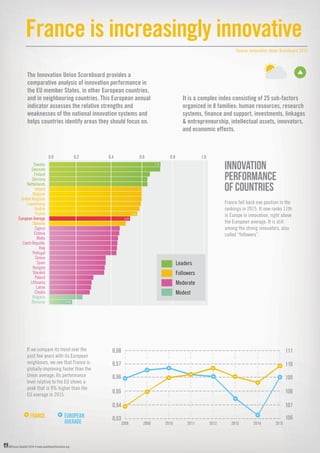 ©France Qualité 2016 • www.qualiteperformance.org
France is increasingly innovative
The Innovation Union Scoreboard provides a
comparative analysis of innovation performance in
the EU member States, in other European countries,
and in neighbouring countries. This European annual
indicator assesses the relative strengths and
weaknesses of the national innovation systems and
helps countries identify areas they should focus on.
Source: Innovation Union Scoreboard 2016
France fell back one position in the
rankings in 2015. It now ranks 11th
in Europe in innovation, right above
the European average. It is still
among the strong innovators, also
called “followers”.
If we compare its trend over the
past few years with its European
neighbours, we see that France is
globally improving faster than the
Union average. Its performance
level relative to the EU shows a
peak that is 9% higher than the
EU average in 2015.
INNOVATION
PERFORMANCE
OF COUNTRIES
0.0 0.2 0.4 0.6 0.8 1.0
Sweden
Denmark
Finland
Germany
Netherlands
Ireland
Belgium
UnitedKingdom
Luxembourg
Austria
France
EuropeanAverage
Slovenia
Cyprus
Estonia
Malta
CzechRepublic
Italy
Portugal
Greece
Spain
Hungary
Slovakia
Poland
Lithuania
Latvia
Croatia
Bulgaria
Romania
0.52
0.56
0.70
0.18
Leaders
Followers
Moderate
Modest
It is a complex index consisting of 25 sub-factors
organized in 8 families: human resources, research
systems, finance and support, investments, linkages
& entrepreneurship, intellectual assets, innovators,
and economic effects.
2008 2009 2010 2011 2012 2013 2014 2015
0,53
0,54
0,55
0,56
0,57
0,58
106
107
108
110
111
109
FRANCE EUROPean
average
 