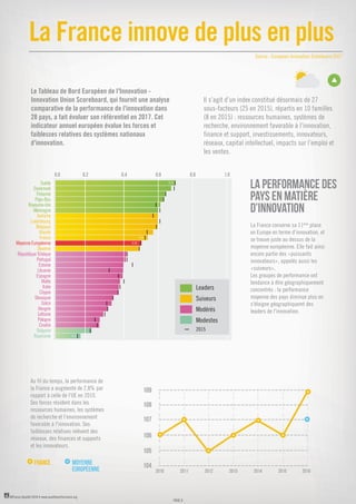 ©France Qualité 2018 • www.qualiteperformance.org
- PAGE 8 -
La France innove de plus en plus
Le Tableau de Bord Européen de l'Innovation -
Innovation Union Scoreboard, qui fournit une analyse
comparative de la performance de l'innovation dans
28 pays, a fait évoluer son référentiel en 2017. Cet
indicateur annuel européen évalue les forces et
faiblesses relatives des systèmes nationaux
d'innovation.
Source : European Innovation Scoreboard 2017
La France conserve sa 11ème
place
en Europe en terme d’innovation, et
se trouve juste au dessus de la
moyenne européenne. Elle fait ainsi
encore partie des «puissants
innovateurs», appelés aussi les
«suiveurs».
Les groupes de performance ont
tendance à être géographiquement
concentrés : la performance
moyenne des pays diminue plus on
s'éloigne géographiquemt des
leaders de l'innovation.
Au fil du temps, la performance de
la France a augmenté de 2,8% par
rapport à celle de l'UE en 2010.
Ses forces résident dans les
ressources humaines, les systèmes
de recherche et l'environnement
favorable à l'innovation. Ses
faiblesses relatives relèvent des
réseaux, des finances et supports
et les innovateurs.
LA PERFORMANCE DES
PAYS EN MATIÈRE
D’INNOVATION
0.0 0.2 0.4 0.6 0.8 1.0
Suède
Danemark
Finlande
Allemagne
Pays-Bas
Autriche
Luxembourg
Royaume-Uni
Belgique
Irlande
France
MoyenneEuropéenne
Slovénie
RépubliqueTchèque
Portugal
Estonie
Lituanie
Espagne
Malte
Italie
Chypre
Slovaquie
Grèce
Hongrie
Lettonie
Pologne
Croatie
Bulgarie
Roumanie
0.50
0.54
0.70
0.16
Leaders
Suiveurs
Modérés
Modestes
2015
Il s’agit d’un index constitué désormais de 27
sous-facteurs (25 en 2015), répartis en 10 familles
(8 en 2015) : ressources humaines, systèmes de
recherche, environnement favorable à l’innovation,
finance et support, investissements, innovateurs,
réseaux, capital intellectuel, impacts sur l’emploi et
les ventes.
2010 2011 2012 2013 2014 2015 2016
104
105
106
107
108
109
FRANCE MOYENNE
EUROPÉENNE
 