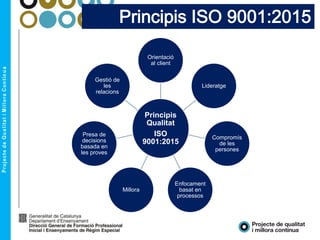 Principis
Qualitat
ISO
9001:2015
Orientació
al client
Lideratge
Compromís
de les
persones
Enfocament
basat en
processos
Millora
Presa de
decisions
basada en
les proves
Gestió de
les
relacions
Principis ISO 9001:2015
 