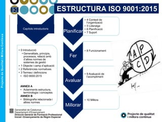 ESTRUCTURA ISO 9001:2015
Planificar
• 4 Context de
l’organització
• 5 Lideratge
• 6 Planificació
• 7 Suport
Fer
• 8 Funcionament
Avaluar
• 9 Avaluació de
l’acompliment
Millorar
• 10 Millora
Capítols introductoris
• 0 Introducció
• Generalitats, principis,
processos, relació amb
d’altres normes de
sistemes de gestió
• 1 Objecte i camp d’aplicació
• 2 Referències normatives
• 3 Termes i definicions
• ISO 9000:2015
ANNEX A
• Aclariments estructura,
terminologia i conceptes
ANNEX B
• Bibliografia relacionada i
altres normes
 