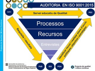 AUDITORIA EN ISO 9001:2015
Processos
Recursos
Entrevistes
Documentació
ISO
PECNOFC
PGAPdD
Servei educatiu de Qualitat
 