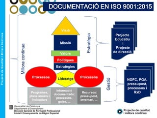 DOCUMENTACIÓ EN ISO 9001:2015
Visió
Missió
Valors
Polítiques
Estratègies
Projecte
Educatiu
i
Projecte
de direcció
EstratègiaInformació
documentada:
processos,
guies, ...
Recursos:
pressupost,
inventari, ...
LideratgeProcessos Processos
Gestió
NOFC, PGA,
pressupost,
processos i
RxDProgrames,
plans anuals i
indicadors
Milloracontínua
 
