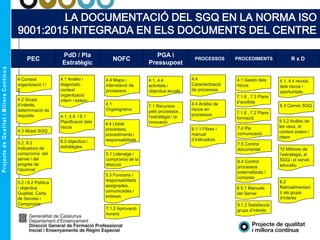 LA DOCUMENTACIÓ DEL SGQ EN LA NORMA ISO
9001:2015 INTEGRADA EN ELS DOCUMENTS DEL CENTRE
PEC
PdD / Pla
Estratègic
NOFC
PGA i
Pressupost
PROCESSOS PROCEDIMENTS R x D
4 Context
organització I /
E
4.1 Anàlisi i
diagnòstic
context
organització
intern i extern4.2 Grups
d’interès,
determinació de
requisits
4.3 Abast SGQ
4.4 Mapa i
interrelació de
processos
4.4
Caracterització
de processos
4.4 Anàlisi de
riscos en
processos4.1, 4.4 i 6.1
Planificació dels
riscos
4.1, 4.4 revisió
dels riscos i
oportunitats
4.1, 4.4
activitats i
objectius anuals
4.1 Gestió dels
riscos
5.1 Lideratge i
compromís de la
direcció
5.2, 8.2
Indicadors de
compromís del
servei i del
progrés de
l'alumnat
5.2 i 6.2 Política
i objectius
Qualitat, Carta
de Serveis i
Compromís
6.2 objectius i
estratègies
6.3 Canvis SGQ7.1 Recursos
pels processos ,
l’estratègia i la
innovació
7.1.2 Aprovació
horaris
7.1.6 , 7.3 Plans
d’acollida
7.1.6 , 7.2 Plans
formació
7.4 Pla
comunicació
7.5 Control
documental
8.4 Control
processos
externalitzats i
compres
8.5.1 Manuals
del Servei
9.1.1 Fitxes i
manual
d’indicadors
9.1.2 Satisfacció
grups d’interès
9.3.2 Anàlisi de
les veus, el
context extern i
intern
10 Millores de
l’estratègia, el
SGQ i el servei
educatiu
8.2
Retroalimentaci
ó als grups
d’interès
5.3 Funcions i
responsabilitats
assignades,
comunicades i
enteses
4.4 Llistat
processos,
procediments i
responsabilitats
4.1
Organigrama
 