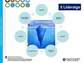 lideratge
apoderar
persones
projecte
millora del
servei
transparència
resultats
sostenibilitat
en el temps
5 Lideratge
 
