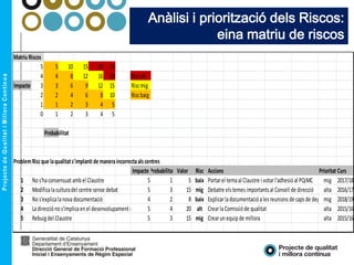 Anàlisi i priorització dels Riscos:
eina matriu de riscos
MatriuRiscos
5 5 10 15 20 25
4 4 8 12 16 20 Riscalt
Impacte 3 3 6 9 12 15 Riscmig
2 2 4 6 8 10 Riscbaig
1 1 2 3 4 5
0 1 2 3 4 5
Probabilitat
ProblemaRiscque laqualitats'implanti de maneraincorrectaalscentres
Impacte Probabilitat Valor Risc Accions Prioritat Curs
1 Nos'haconsensuatambel Claustre 5 1 5 baix Portarel temaal Claustre i votarl'adhesióal PQiMC mig 2017/18
2 Modificalaculturadel centre sense debat 5 3 15 mig Debatre elstemesimportantsal Consell de direcció alta 2016/17
3 Nos'explicalanovadocumentació 4 2 8 baix Explicarladocumentacióalesreunionsde capsde departamentsmig 2018/19
4 Ladirecciónos'implicaenel desenvolupamentdel SGQ 5 4 20 alt CrearlaComissióde qualitat alta 2015/16
5 Rebuigdel Claustre 5 3 15 mig Crearunequipde millora alta 2015/16
 