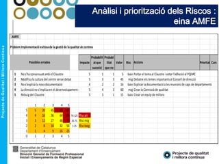 Anàlisi i priorització dels Riscos :
eina AMFE
AMFE
ProblemaImplementacióexitosade lagestióde laqualitatals centres
Impacte
Probabilit
atque
succeixi
Probabi
litat
que no
Valor Risc Prioritat Curs
1 No s'haconsensuatamb el Claustre 5 1 1 5 baix Portarel temaal Claustre i votarl'adhesió al PQiMC
2 Modificalaculturadel centre sense debat 5 3 3 45 mig Debatre els temes importants al Consell de direcció
3 No s'explicalanovadocumentació 4 2 2 16 baix Explicarladocumentació ales reunions de caps de departaments
4 Ladirecció no s'implicaen el desenvolupamentdel SGQ 5 4 3 60 mig CrearlaComissió de qualitat
5 Rebuigdel Claustre 5 3 1 15 baix Crearun equip de millora
1 2 3 4 5
5 5 20 45 80 125
4 4 16 36 64 100 76-125 Riscalt
3 3 12 27 48 75 26-75 Riscmig
2 2 8 18 32 50 1-25 Riscbaig
1 1 4 9 16 25
0 1 2 3 4 5
Possibles errades Accions
 
