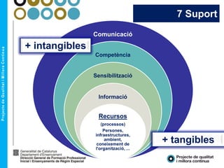 7 Suport
Comunicació
Competència
Sensibilització
Informació
Recursos
(processos)
Persones,
infraestructures,
ambient,
coneixement de
l'organització, ...
+ tangibles
+ intangibles
 