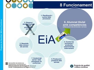 X
8 Funcionament
EiA
1. Planificació i
control dels
processos
6. Alumnat titulat
amb competències
(alliberament dels productes i serveis)
4. Control de
processos i
productes
subministrats
externament
5. Producció i
prestació dels
serveis
7. Control del
servei i dels
processos no
conformes
2. Requisits
dels cursos i
els serveis
3. Disseny i
desenvolupame
nt dels
productes i
serveis
 