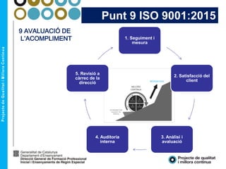 1. Seguiment i
mesura
2. Satisfacció del
client
3. Anàlisi i
avaluació
4. Auditoria
interna
5. Revisió a
càrrec de la
direcció
Punt 9 ISO 9001:2015
9 AVALUACIÓ DE
L’ACOMPLIMENT
 
