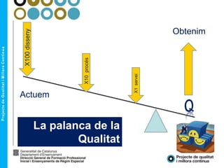 Actuem
X100disseny
X10procés
X1servei
La palanca de la
Qualitat
Obtenim
 