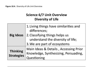 Science	
  6/7	
  Unit	
  Overview	
  
Diversity	
  of	
  Life	
  
Big	
  Ideas	
  	
  
1. Living	
  things	
  have	
  similariEes	
  and	
  
diﬀerences;	
  	
  
2. Classifying	
  things	
  helps	
  us	
  
understand	
  the	
  diversity	
  of	
  life;	
  	
  
3. We	
  are	
  part	
  of	
  ecosystems	
  
Thinking	
  
Strategies	
  
Main	
  Ideas	
  &	
  Details	
  ,	
  Accessing	
  Prior	
  
Knowledge,	
  Synthesizing,	
  Persuading,	
  
QuesEoning	
  	
  
Figure	
  10.4.	
  	
  Diversity	
  of	
  Life	
  Unit	
  Overview	
  	
  
 