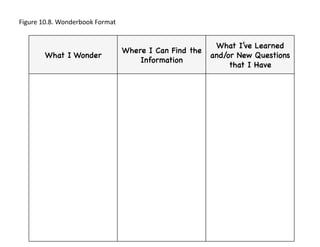 What I Wonder
Where I Can Find the
Information
What I’ve Learned
and/or New Questions
that I Have
Figure	
  10.8.	
  Wonderbook	
  Format	
  	
  
 