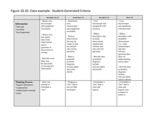Not Quite Yet (2) Good Start (3) You did it! (4) Wow! (5)
Information
*relevant
*accurate
*key/important
- Rarely uses 	

microscopes 	

and equipment 	

Accurately	

- Shares very 	

few and/or 	

inaccurate 	

observations 	

and/or 	

questions in 	

discussions or 	

writing 	

- Records some 	

data; may 	

be inaccurate 	

or missing key 	

information
- Sometimes 	

uses 	

microscopes 	

and equipment 	

accurately
- Notices 	

observations 	

but may be 	

vague or lack 	

key details; 	

asks yes/no 	

questions
- Data is 	

generally 	

accurate; 	

diagrams 	

include labels 	

and some 	

details
- Uses 	

microscope and 	

equipment with 	

accuracy
- Makes 	

descriptive and 	

accurate 	

observations 	

(spoken/and 	

written) and 	

asks relevant 	

questions
- Records data 	

accurately; 	

diagrams 	

include 	

relevant labels 	

and details
- Uses- 	

microscopes 	

and equipment 	

with precision
- Makes 	

descriptive and 	

insightful 	

observations 	

(i.e.. notes 	

relationships) 	

and asks 	

relevant 	

questions that 	

show an 	

understanding 	

of key ideas
- Records data 	

accurately; 	

diagrams 	

include 	

relevant labels 	

and key details
Thinking Process
*logical inferences
*explanation
*understands concept
*clear	

- Does not 	

attempt to 	

formulate a 	

“law”
- Proposes a 	

“law” that is 	

not yet fully 	

developed
- Formulates a 	

“law” that is 	

clear and 	

logical
- Formulates a 	

“law” that is 	

clear and 	

logical; uses 	

evidence to 	

justify it
Figure	
  10.10.	
  Class	
  example:	
  	
  Student-­‐Generated	
  Criteria	
  
 
