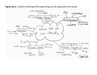 Figure	
  10.11.	
  	
  Student	
  mindmap	
  of	
  the	
  ways	
  things	
  can	
  be	
  organized	
  in	
  the	
  world.	
  	
  
 