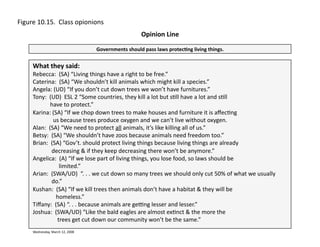 Figure	
  10.15.	
  	
  Class	
  opionions	
  
Opinion	
  Line	
  
Governments	
  should	
  pass	
  laws	
  protec3ng	
  living	
  things.	
  
What	
  they	
  said:	
  
Rebecca:	
  	
  (SA)	
  “Living	
  things	
  have	
  a	
  right	
  to	
  be	
  free.”	
  
Caterina:	
  	
  (SA)	
  “We	
  shouldn’t	
  kill	
  animals	
  which	
  might	
  kill	
  a	
  species.”	
  
Angela:	
  (UD)	
  “If	
  you	
  don’t	
  cut	
  down	
  trees	
  we	
  won’t	
  have	
  furnitures.”	
  
Tony:	
  	
  (UD)	
  	
  ESL	
  2	
  “Some	
  countries,	
  they	
  kill	
  a	
  lot	
  but	
  sEll	
  have	
  a	
  lot	
  and	
  sEll	
  	
  
	
  	
  	
  	
  	
  	
  	
  	
  	
  	
  	
  	
  have	
  to	
  protect.”	
  
Karina:	
  (SA)	
  “If	
  we	
  chop	
  down	
  trees	
  to	
  make	
  houses	
  and	
  furniture	
  it	
  is	
  aﬀecEng	
  
	
  	
  	
  	
  	
  	
  	
  	
  	
  	
  	
  	
  	
  	
  us	
  because	
  trees	
  produce	
  oxygen	
  and	
  we	
  can’t	
  live	
  without	
  oxygen.	
  
Alan:	
  	
  (SA)	
  “We	
  need	
  to	
  protect	
  all	
  animals,	
  it’s	
  like	
  killing	
  all	
  of	
  us.”	
  
Betsy:	
  	
  (SA)	
  “We	
  shouldn’t	
  have	
  zoos	
  because	
  animals	
  need	
  freedom	
  too.”	
  
Brian:	
  	
  (SA)	
  “Gov’t.	
  should	
  protect	
  living	
  things	
  because	
  living	
  things	
  are	
  already	
  
	
  	
  	
  	
  	
  	
  	
  	
  	
  	
  	
  	
  	
  decreasing	
  &	
  if	
  they	
  keep	
  decreasing	
  there	
  won’t	
  be	
  anymore.”	
  
Angelica:	
  	
  (A)	
  “If	
  we	
  lose	
  part	
  of	
  living	
  things,	
  you	
  lose	
  food,	
  so	
  laws	
  should	
  be	
  
	
  	
  	
  	
  	
  	
  	
  	
  	
  	
  	
  	
  	
  	
  	
  	
  	
  	
  limited.”	
  
Arian:	
  	
  (SWA/UD)	
  	
  “.	
  .	
  .	
  we	
  cut	
  down	
  so	
  many	
  trees	
  we	
  should	
  only	
  cut	
  50%	
  of	
  what	
  we	
  usually	
  	
  	
  	
  	
  	
  	
  	
  	
  	
  	
  	
  	
  	
  	
  	
  	
  
	
  	
  	
  	
  	
  	
  	
  	
  	
  	
  	
  	
  	
  do.”	
  
Kushan:	
  	
  (SA)	
  “If	
  we	
  kill	
  trees	
  then	
  animals	
  don’t	
  have	
  a	
  habitat	
  &	
  they	
  will	
  be	
  
	
  	
  	
  	
  	
  	
  	
  	
  	
  	
  	
  	
  	
  	
  	
  	
  homeless.”	
  
Tiﬀany:	
  	
  (SA)	
  “.	
  .	
  .	
  because	
  animals	
  are	
  gehng	
  lesser	
  and	
  lesser.”	
  
Joshua:	
  	
  (SWA/UD)	
  “Like	
  the	
  bald	
  eagles	
  are	
  almost	
  exEnct	
  &	
  the	
  more	
  the	
  	
  
	
  	
  	
  	
  	
  	
  	
  	
  	
  	
  	
  	
  	
  	
  	
  	
  	
  trees	
  get	
  cut	
  down	
  our	
  community	
  won’t	
  be	
  the	
  same.”	
  
Wednesday,	
  March	
  12,	
  2008	
  
 