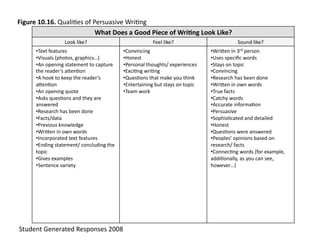 Figure	
  10.16.	
  QualiEes	
  of	
  Persuasive	
  WriEng	
  	
  
What	
  Does	
  a	
  Good	
  Piece	
  of	
  Wri3ng	
  Look	
  Like?	
  
Look	
  like?	
   Feel	
  like?	
   Sound	
  like?	
  
• Text	
  features	
  
• Visuals	
  (photos,	
  graphics…)	
  
• An	
  opening	
  statement	
  to	
  capture	
  
the	
  reader’s	
  aDenEon	
  
• A	
  hook	
  to	
  keep	
  the	
  reader’s	
  
aDenEon	
  
• An	
  opening	
  quote	
  
• Asks	
  quesEons	
  and	
  they	
  are	
  
answered	
  
• Research	
  has	
  been	
  done	
  
• Facts/data	
  
• Previous	
  knowledge	
  
• WriDen	
  in	
  own	
  words	
  
• Incorporated	
  text	
  features	
  
• Ending	
  statement/	
  concluding	
  the	
  
topic	
  
• Gives	
  examples	
  
• Sentence	
  variety	
  
• Convincing	
  
• Honest	
  
• Personal	
  thoughts/	
  experiences	
  
• ExciEng	
  wriEng	
  
• QuesEons	
  that	
  make	
  you	
  think	
  
• Entertaining	
  but	
  stays	
  on	
  topic	
  
• Team	
  work	
  
• WriDen	
  in	
  3rd	
  person	
  
• Uses	
  speciﬁc	
  words	
  
• Stays	
  on	
  topic	
  
• Convincing	
  
• Research	
  has	
  been	
  done	
  
• WriDen	
  in	
  own	
  words	
  
• True	
  facts	
  
• Catchy	
  words	
  
• Accurate	
  informaEon	
  
• Persuasive	
  
• SophisEcated	
  and	
  detailed	
  
• Honest	
  
• QuesEons	
  were	
  answered	
  
• Peoples’	
  opinions	
  based	
  on	
  
research/	
  facts	
  
• ConnecEng	
  words	
  (for	
  example,	
  
addiEonally,	
  as	
  you	
  can	
  see,	
  
however…)	
  
Student	
  Generated	
  Responses	
  2008	
  
 