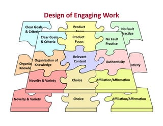  	
  	
  	
  Product	
  	
  
	
  	
  	
  	
  	
  	
  	
  Focus	
  
Clear	
  Goals	
  
&	
  Criteria	
  
No	
  Fault	
  
Prac3ce	
  
Organiza3on	
  of	
  
Knowledge	
  
Novelty	
  &	
  Variety	
  
Relevant	
  
	
  Content	
  
Design	
  of	
  Engaging	
  Work	
  
Authen3city	
  
Choice	
   Aﬃlia3on/Aﬃrma3on	
  
	
  	
  	
  	
  Product	
  	
  
	
  	
  	
  	
  	
  	
  	
  Focus	
  
Clear	
  Goals	
  
&	
  Criteria	
  
No	
  Fault	
  
Prac3ce	
  
Organiza3on	
  of	
  
Knowledge	
  
Novelty	
  &	
  Variety	
  
Relevant	
  
	
  Content	
   Authen3city	
  
Choice	
   Aﬃlia3on/Aﬃrma3on	
  
 