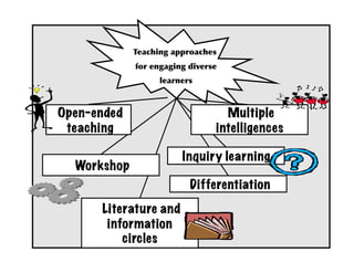 Teaching	
 approaches	
 	
 
	
 for	
 engaging	
 diverse	
 
	
 learners	
  
Differentiation
Literature and
information
circles
Open-ended
teaching
Inquiry learning
Multiple
intelligences
Workshop
 