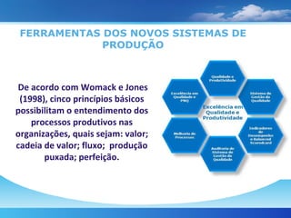 FERRAMENTAS DOS NOVOS SISTEMAS DE PRODUÇÃO De acordo com Womack e Jones (1998), cinco princípios básicos possibilitam o entendimento dos processos produtivos nas organizações, quais sejam: valor; cadeia de valor; fluxo;  produção puxada; perfeição. 