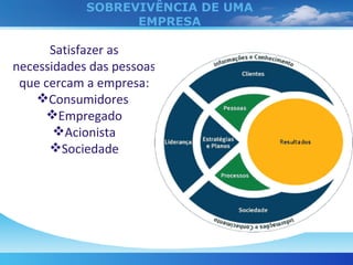 SOBREVIVÊNCIA DE UMA EMPRESA Satisfazer as necessidades das pessoas que cercam a empresa: Consumidores  Empregado Acionista Sociedade 