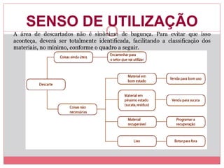 SENSO DE UTILIZAÇÃO
A área de descartados não é sinônimo de bagunça. Para evitar que isso
aconteça, deverá ser totalmente identificada, facilitando a classificação dos
materiais, no mínimo, conforme o quadro a seguir.
 