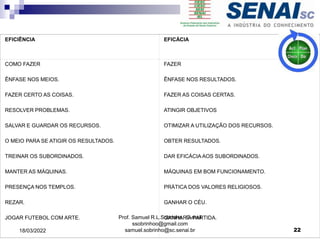EFICIÊNCIA EFICÁCIA
COMO FAZER
ÊNFASE NOS MEIOS.
FAZER CERTO AS COISAS.
RESOLVER PROBLEMAS.
SALVAR E GUARDAR OS RECURSOS.
O MEIO PARA SE ATIGIR OS RESULTADOS.
TREINAR OS SUBORDINADOS.
MANTER AS MÁQUINAS.
PRESENÇA NOS TEMPLOS.
REZAR.
JOGAR FUTEBOL COM ARTE.
FAZER
ÊNFASE NOS RESULTADOS.
FAZER AS COISAS CERTAS.
ATINGIR OBJETIVOS
OTIMIZAR A UTILIZAÇÃO DOS RECURSOS.
OBTER RESULTADOS.
DAR EFICÁCIA AOS SUBORDINADOS.
MÁQUINAS EM BOM FUNCIONAMENTO.
PRÁTICA DOS VALORES RELIGIOSOS.
GANHAR O CÉU.
GANHAR A PARTIDA.
22
18/03/2022
Prof. Samuel R.L.Sobrinho E-mail
ssobrinhoo@gmail.com
samuel.sobrinho@sc.senai.br
 