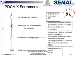 PDCA X Ferramentas
P
Identificação do problema
1
- Gráfico de pareto
- Amostragem
- CEP
- Estratificação; Folha de verificação
- Histograma e medidas de locação
- Diagramas de dispersão
- Amostragem
Observação das características
do problema
2
Análise das causas principais
3
- Estratificação; Folha de verificação
- Pareto; Causa-efeito;
- Histograma e medidas de locação
- Diagramas de dispersão
- Amostragem; Intervalo de confiança
- Planejamento de experimento
- FMEA
Plano de ação
4
- Diagrama de árvore;
- 5W1H
- Kaizen
- JIT
P
D
C
A 4
5
6
7
8 1 2
3
55
18/03/2022
Prof. Samuel R.L.Sobrinho E-mail
ssobrinhoo@gmail.com
samuel.sobrinho@sc.senai.br
 