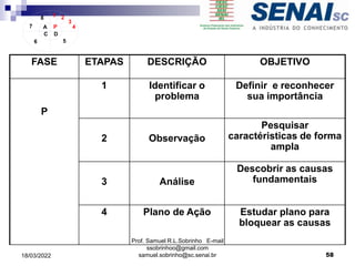 FASE ETAPAS DESCRIÇÃO OBJETIVO
P
1 Identificar o
problema
Definir e reconhecer
sua importância
2 Observação
Pesquisar
caractéristicas de forma
ampla
3 Análise
Descobrir as causas
fundamentais
4 Plano de Ação Estudar plano para
bloquear as causas
P
D
C
A 4
5
6
7
8 1 2
3
58
18/03/2022
Prof. Samuel R.L.Sobrinho E-mail
ssobrinhoo@gmail.com
samuel.sobrinho@sc.senai.br
 