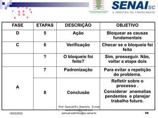 FASE ETAPAS DESCRIÇÃO OBJETIVO
D 5 Ação Bloquear as causas
fundamentais
C 6 Verificação Checar se o bloqueio foi
feito
? O bloqueio foi
feito?
Sim, prosseguir. Não,
voltar a etapa dois
A
7 Padronização Para evitar a repetição
do problema.
8 Conclusão
Refletir sobre o
processo .
Considerar anomalias
pendentes e planejar
trabalho futuro.
P
D
C
A 4
5
6
7
8 1 2
3
59
18/03/2022
Prof. Samuel R.L.Sobrinho E-mail
ssobrinhoo@gmail.com
samuel.sobrinho@sc.senai.br
 