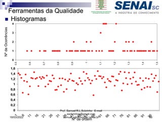 0
1
2
3
4
0,5
0,6
0,7
0,8
0,9
1
1,1
1,2
1,3
1,4
1,5
Ferramentas da Qualidade
 Histogramas
Nº
de
Ocorrências
0
0,2
0,4
0,6
0,8
1
1,2
1,4
1,6
1
6
1
1
1
6
2
1
2
6
3
1
3
6
4
1
4
6
5
1
5
6
6
1
6
6
7
1
7
6
8
1
8
6
9
1
9
6
Nº de ordem
98
18/03/2022
Prof. Samuel R.L.Sobrinho E-mail
ssobrinhoo@gmail.com
samuel.sobrinho@sc.senai.br
 