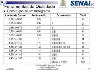 Ferramentas da Qualidade
 Construção de um histograma
Limites da Classe Ponto médio Ocorrências Total
0,50p<0,55 0,5 0
0,55p<0,65 0,6 || 2
0,65p<0,75 0,7 ||| 3
0,75p<0,85 0,8 ||||| | 6
0,85p<0,95 0,9 ||||| |||| 9
0,95p<1,05 1 ||||| ||||| | 11
1,05p<1,15 1,1 ||||| ||||| ||||| ||| 18
1,15p<1,25 1,2 ||||| ||||| ||||| ||||| ||||| 25
1,25p<1,35 1,3 ||||| ||||| || 12
1,35p<1,45 1,4 ||||| ||| 8
1,45p<1,50 1,5 ||||| | 6
Média = 1,128 100
Prof. Samuel R.L.Sobrinho E-mail
ssobrinhoo@gmail.com
samuel.sobrinho@sc.senai.br 99
18/03/2022
 